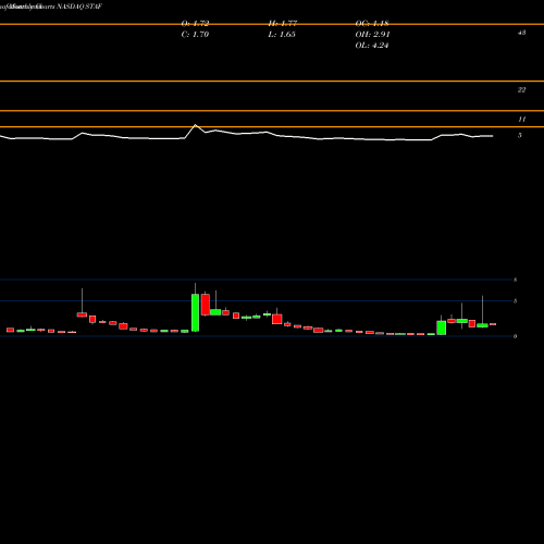 Monthly charts share STAF Staffing 360 Solutions, Inc. NASDAQ Stock exchange 