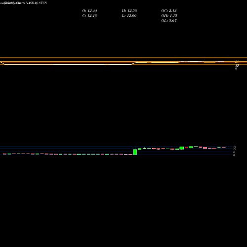Monthly charts share STCN Steel Connect, Inc. NASDAQ Stock exchange 