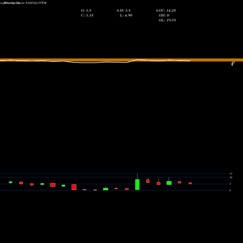 Monthly charts share STEM StemCells, Inc. NASDAQ Stock exchange 