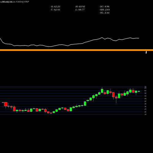 Monthly charts share STEP Stepstone Group Inc Cl A NASDAQ Stock exchange 