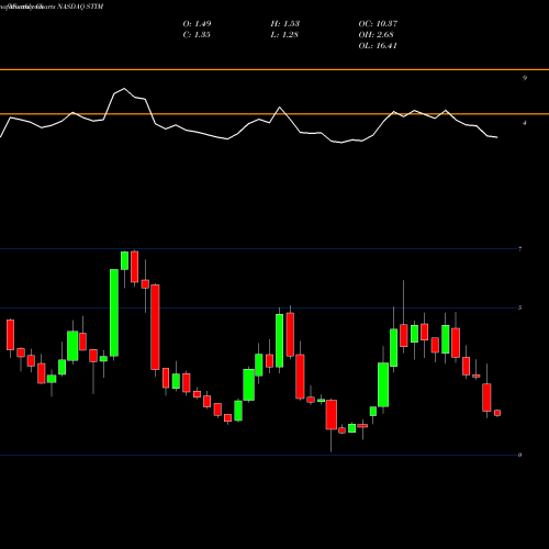 Monthly charts share STIM Neuronetics, Inc. NASDAQ Stock exchange 