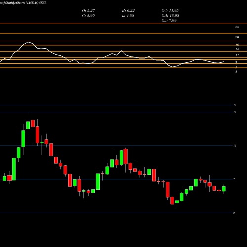 Monthly charts share STKL SunOpta, Inc. NASDAQ Stock exchange 