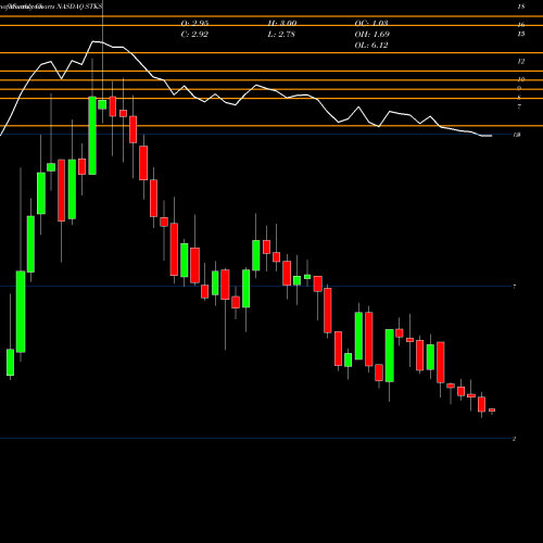 Monthly charts share STKS The ONE Group Hospitality, Inc. NASDAQ Stock exchange 