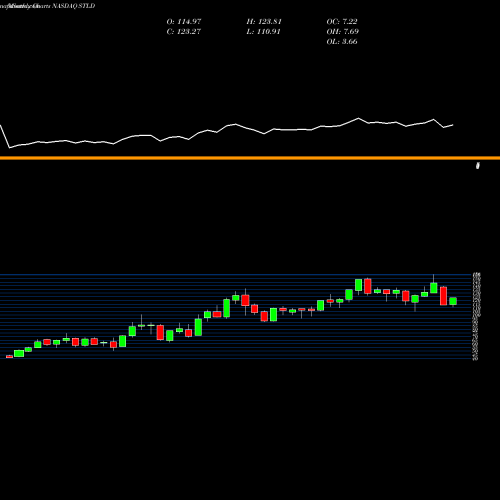 Monthly charts share STLD Steel Dynamics, Inc. NASDAQ Stock exchange 