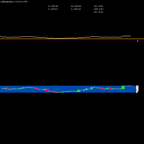 Monthly charts share STMP Stamps.com Inc. NASDAQ Stock exchange 