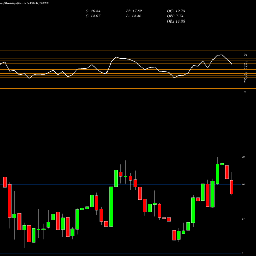 Monthly charts share STNE StoneCo Ltd. NASDAQ Stock exchange 