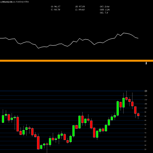 Monthly charts share STRA Strategic Education, Inc. NASDAQ Stock exchange 