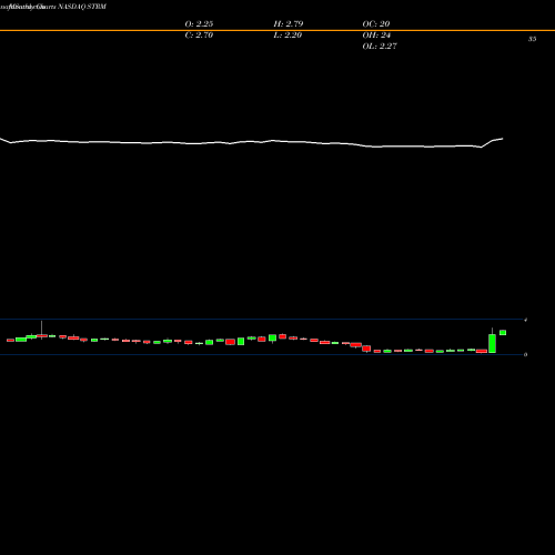 Monthly charts share STRM Streamline Health Solutions, Inc. NASDAQ Stock exchange 