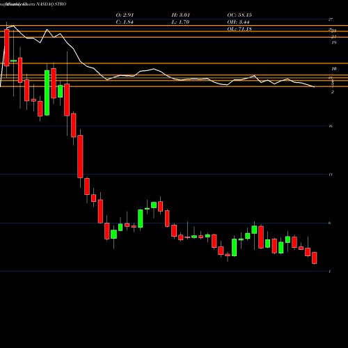 Monthly charts share STRO Sutro Biopharma, Inc. NASDAQ Stock exchange 