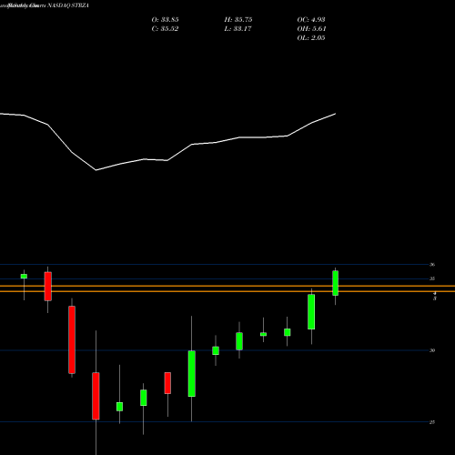 Monthly charts share STRZA Starz NASDAQ Stock exchange 