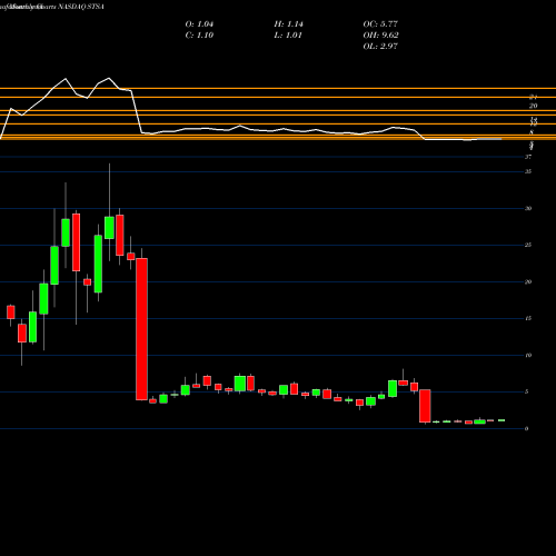 Monthly charts share STSA Satsuma Pharmaceuticals Inc NASDAQ Stock exchange 