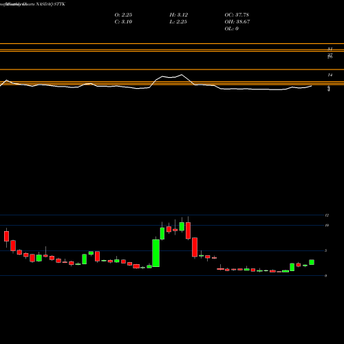 Monthly charts share STTK Shattuck Labs Inc NASDAQ Stock exchange 