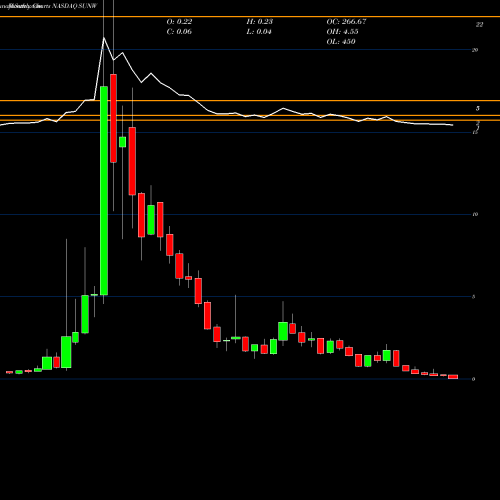 Monthly charts share SUNW Sunworks, Inc. NASDAQ Stock exchange 