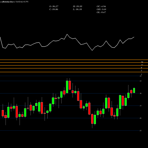 Monthly charts share SUPN Supernus Pharmaceuticals, Inc. NASDAQ Stock exchange 