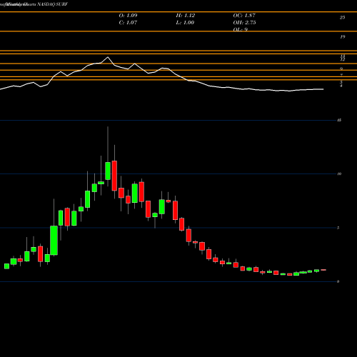 Monthly charts share SURF Surface Oncology, Inc. NASDAQ Stock exchange 