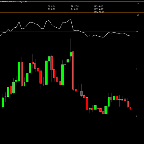 Monthly charts share SURG Synergetics USA, Inc. NASDAQ Stock exchange 