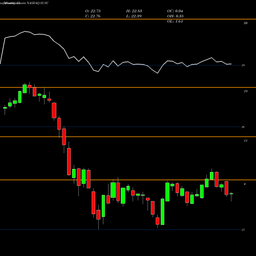 Monthly charts share SUSC IShares ESG USD Corporate Bond ETF NASDAQ Stock exchange 