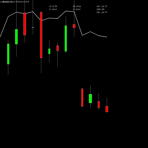 Monthly charts share SVACW Starboard Value Acquisition Corp. WT NASDAQ Stock exchange 