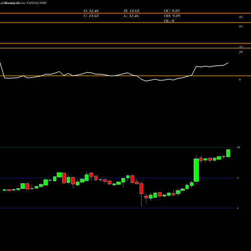 Monthly charts share SVBI Severn Bancorp Inc NASDAQ Stock exchange 
