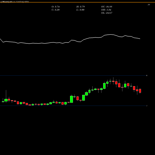 Monthly charts share SVRA Savara, Inc. NASDAQ Stock exchange 