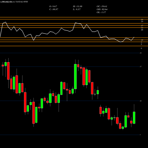 Monthly charts share SWBI Smith & Wesson Brands Inc NASDAQ Stock exchange 