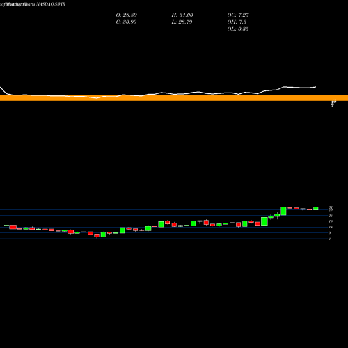 Monthly charts share SWIR Sierra Wireless, Inc. NASDAQ Stock exchange 