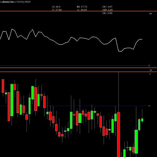 Monthly charts share SWKH Swk Holdings Corp NASDAQ Stock exchange 