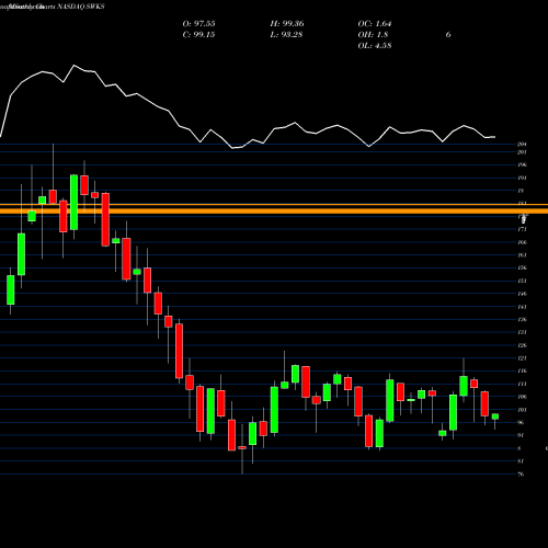 Monthly charts share SWKS Skyworks Solutions, Inc. NASDAQ Stock exchange 