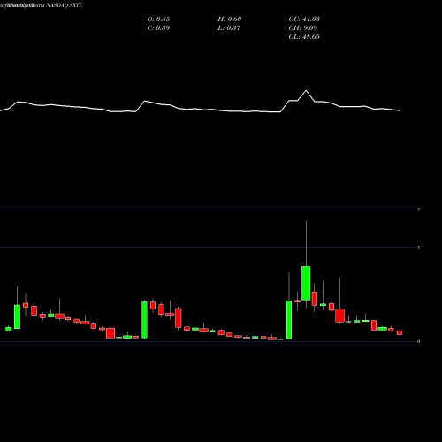 Monthly charts share SXTC China SXT Pharmaceuticals, Inc. NASDAQ Stock exchange 