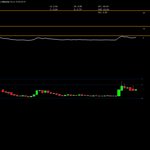 Monthly charts share SY So-Young International Inc ADR NASDAQ Stock exchange 
