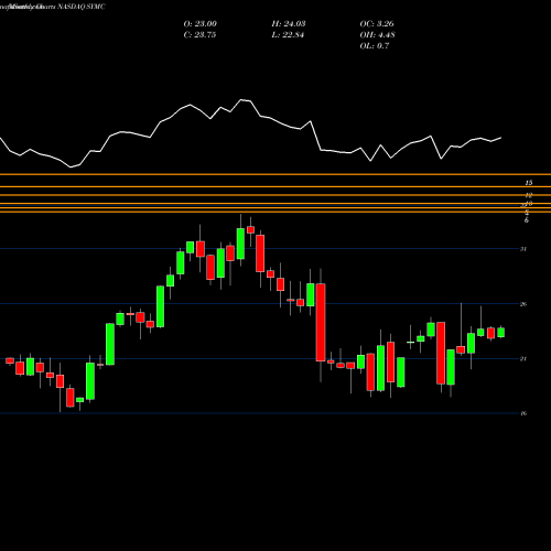 Monthly charts share SYMC Symantec Corporation NASDAQ Stock exchange 