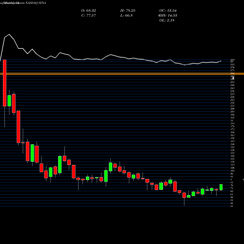 Monthly charts share SYNA Synaptics Incorporated NASDAQ Stock exchange 