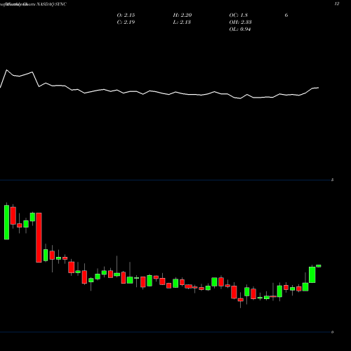 Monthly charts share SYNC Synacor, Inc. NASDAQ Stock exchange 