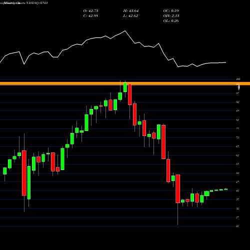 Monthly charts share SYNH Syneos Health, Inc. NASDAQ Stock exchange 