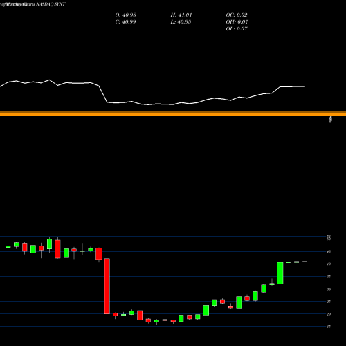 Monthly charts share SYNT Syntel, Inc. NASDAQ Stock exchange 