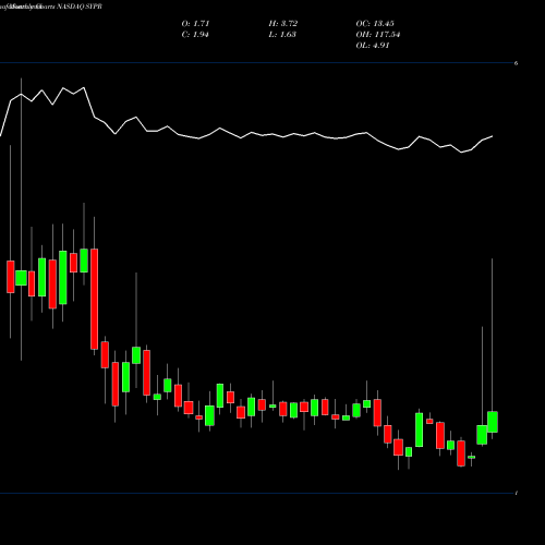 Monthly charts share SYPR Sypris Solutions, Inc. NASDAQ Stock exchange 