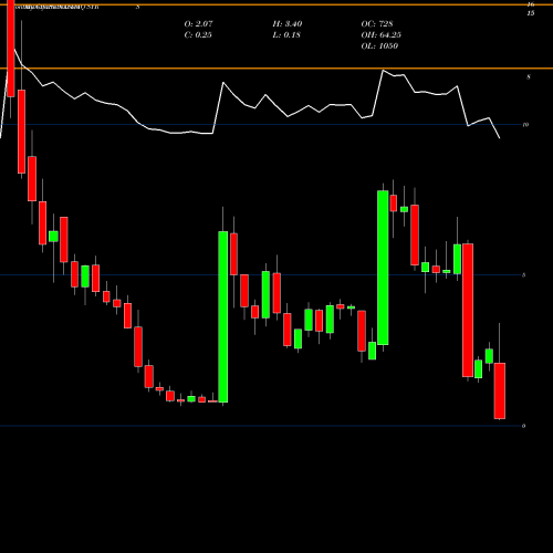 Monthly charts share SYRS Syros Pharmaceuticals, Inc. NASDAQ Stock exchange 