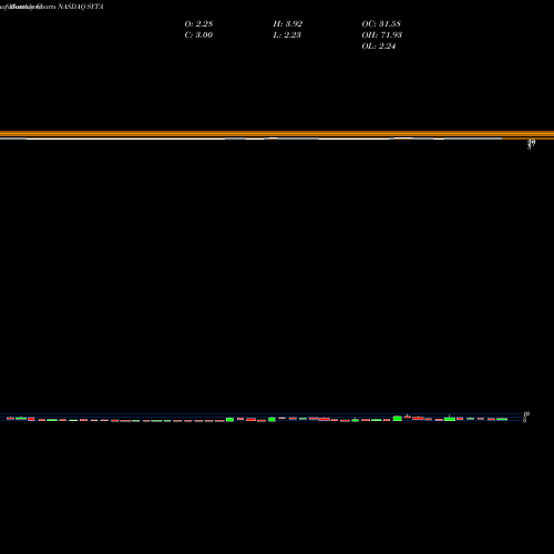 Monthly charts share SYTA Siyata Mobile Inc NASDAQ Stock exchange 