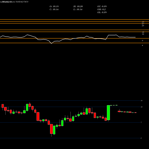 Monthly charts share TACO Del Taco Restaurants, Inc. NASDAQ Stock exchange 