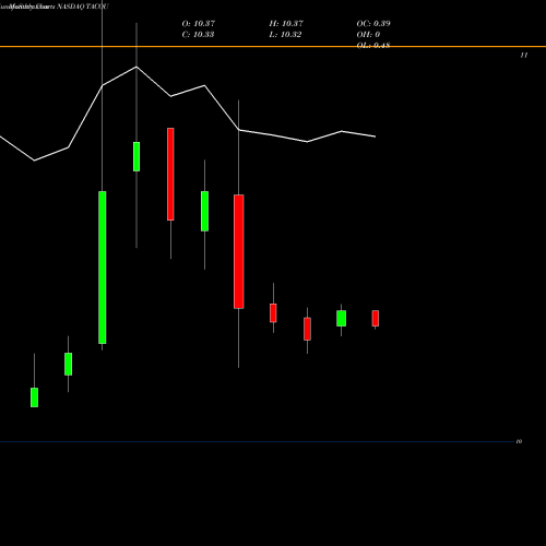 Monthly charts share TACOU Levy Acquisition Corp. NASDAQ Stock exchange 