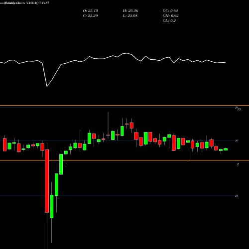 Monthly charts share TANNI TravelCenters Of America LLC NASDAQ Stock exchange 