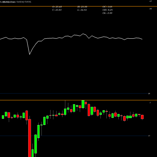 Monthly charts share TANNL TravelCenters Of America LLC NASDAQ Stock exchange 