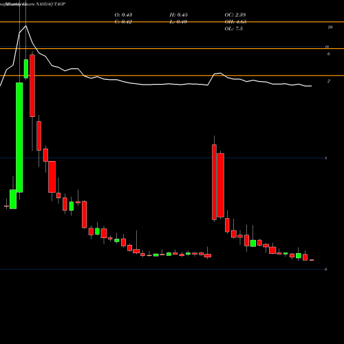 Monthly charts share TAOP Taoping Inc. NASDAQ Stock exchange 
