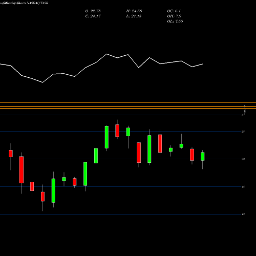 Monthly charts share TASR TASER International, Inc. NASDAQ Stock exchange 