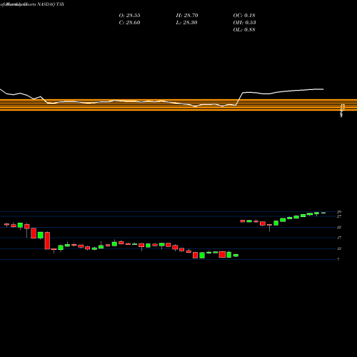 Monthly charts share TAX Liberty Tax, Inc. NASDAQ Stock exchange 