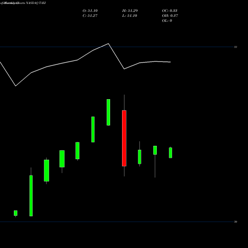 Monthly charts share TAXI Medallion Financial Corp. NASDAQ Stock exchange 