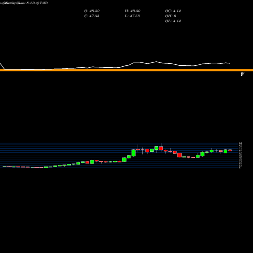Monthly charts share TAYD Taylor Devices, Inc. NASDAQ Stock exchange 