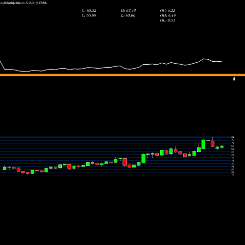 Monthly charts share TBBK The Bancorp, Inc. NASDAQ Stock exchange 