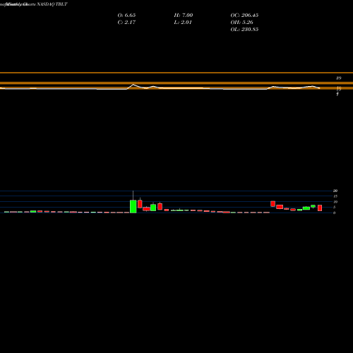Monthly charts share TBLT ToughBuilt Industries, Inc. NASDAQ Stock exchange 