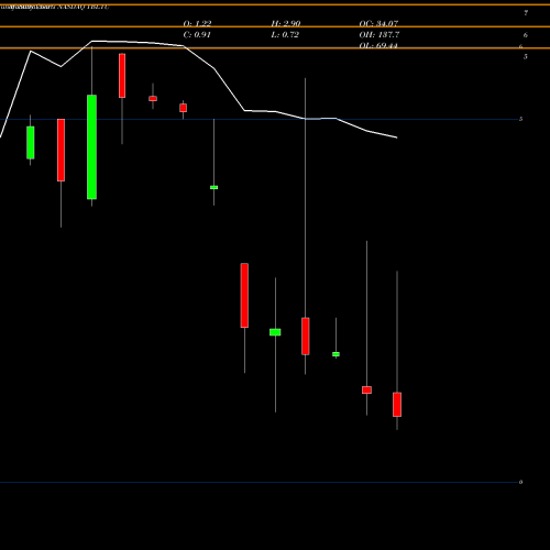 Monthly charts share TBLTU ToughBuilt Industries, Inc. NASDAQ Stock exchange 